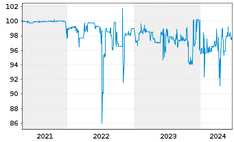Chart FCR Immobilien AG Anleihe v. 2020(2025) - 5 années