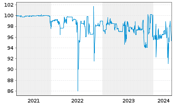 Chart FCR Immobilien AG Anleihe v. 2020(2025) - 5 années