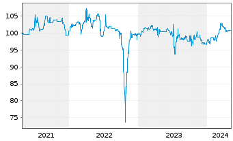 Chart SUNfarming GmbH Inh-Schv. 2020(2023/2025) - 5 années