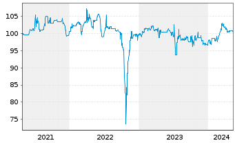 Chart SUNfarming GmbH Inh-Schv. 2020(2023/2025) - 5 Jahre