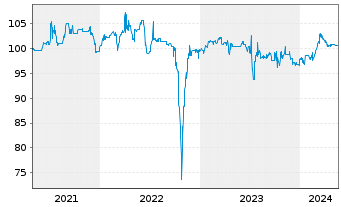 Chart SUNfarming GmbH Inh-Schv. 2020(2023/2025) - 5 Years