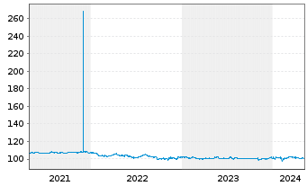 Chart Karlsberg Brauerei GmbH ITV v.2020(2022/2025) - 5 Years