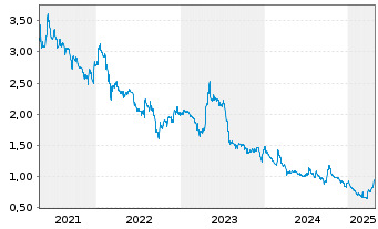 Chart Pyramid AG - 5 Years