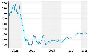 Chart Delivery Hero SE Wandelanl. v.20(25/27)Tr.B - 5 Years