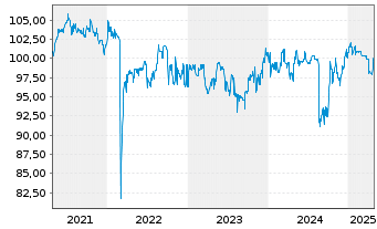 Chart Neue ZWL Zahnradw.Leipzig GmbH v.2019(2022/2025) - 5 Years