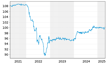 Chart HORNBACH Baumarkt AG Anleihe v.2019(2026/2026) - 5 Jahre