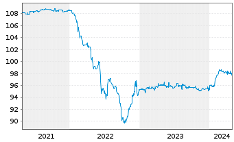 Chart HORNBACH Baumarkt AG Anleihe v.2019(2026/2026) - 5 années