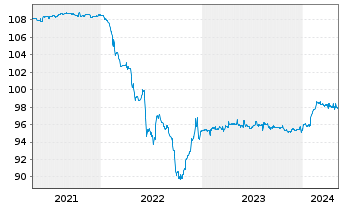Chart HORNBACH Baumarkt AG Anleihe v.2019(2026/2026) - 5 Years