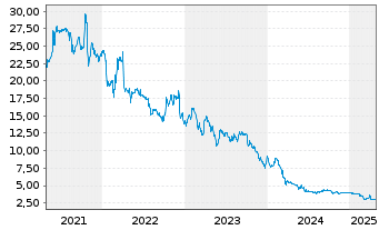 Chart Enapter AG - 5 Years