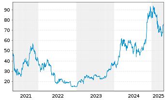 Chart ETC Issuance GmbH O.END ETN 20(unl.) Bitcoin - 5 années