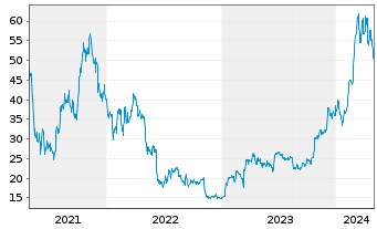 Chart ETC Issuance GmbH O.END ETN 20(unl.) Bitcoin - 5 années