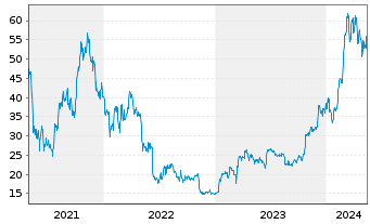 Chart ETC Issuance GmbH O.END ETN 20(unl.) Bitcoin - 5 Jahre