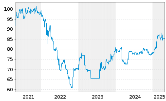 Chart ams-OSRAM AG EO-Conv. Bonds 2020(27) - 5 Years