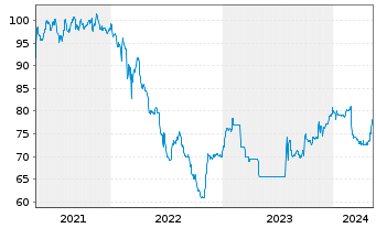 Chart ams-OSRAM AG EO-Conv. Bonds 2020(27) - 5 années