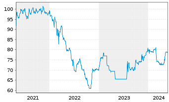 Chart ams-OSRAM AG EO-Conv. Bonds 2020(27) - 5 Years