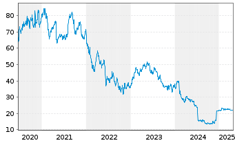 Chart CompuGroup Medical SE &Co.KGaA - 5 Years