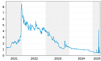 Chart TELES AG - 5 Years