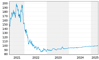 Chart HelloFresh SE Wandelanleihe v.20(25) - 5 Years