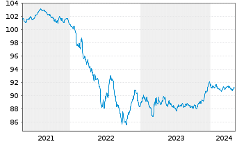 Chart BASF SE MTN v.2020(2020/2027) - 5 années