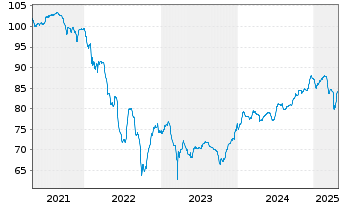 Chart Allianz SE FLR-Sub.Ter.Nts.v.20(31/unb.) - 5 Jahre