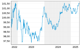 Chart Investitionsbank Berlin Inh.-Schv.Ser.222 v.22(27) - 5 années