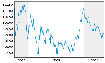 Chart Investitionsbank Berlin Inh.-Schv.Ser.222 v.22(27) - 5 Jahre