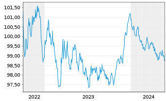 Chart Investitionsbank Berlin Inh.-Schv.Ser.222 v.22(27) - 5 Years