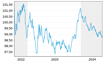 Chart Investitionsbank Berlin Inh.-Schv.Ser.222 v.22(27) - 5 années