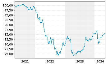 Chart Aareal Bank AG MTN-IHS Serie 304 v.20(27) - 5 années