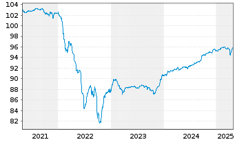 Chart Deutsche Börse AG FLR-Sub.Anl.v.2020(2027/2047) - 5 années