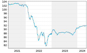 Chart Deutsche Börse AG FLR-Sub.Anl.v.2020(2027/2047) - 5 Jahre