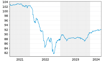 Chart Deutsche Börse AG FLR-Sub.Anl.v.2020(2027/2047) - 5 années