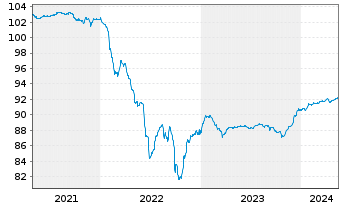 Chart Deutsche Börse AG FLR-Sub.Anl.v.2020(2027/2047) - 5 Years