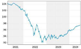 Chart Deutsche Wohnen SE Anleihe v.2020(2020/2025) - 5 années