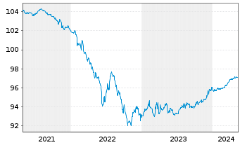 Chart Deutsche Wohnen SE Anleihe v.2020(2020/2025) - 5 Jahre
