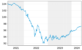 Chart Deutsche Wohnen SE Anleihe v.2020(2020/2025) - 5 années