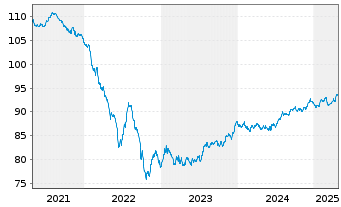 Chart Deutsche Wohnen SE Anleihe v.2020(2020/2030) - 5 Years