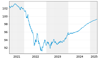 Chart Evonik Industries AG Medium Term Notes v.20(25/25) - 5 Years