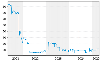 Chart Eyemaxx Real Estate AG Inh.-Schv.v.2020(2024/2025) - 5 Years