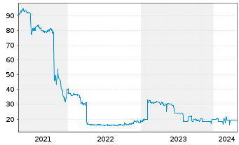 Chart Eyemaxx Real Estate AG Inh.-Schv.v.2020(2024/2025) - 5 Jahre