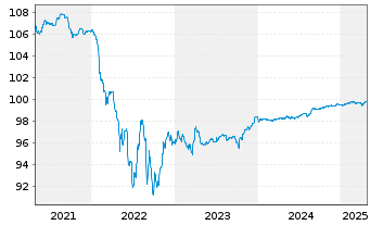 Chart Schaeffler AG MTN v.2020(2020/2025) - 5 Years