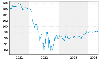 Chart Schaeffler AG MTN v.2020(2020/2025) - 5 années