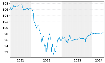 Chart Schaeffler AG MTN v.2020(2020/2025) - 5 Years
