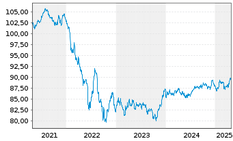 Chart Mercedes-Benz Group AG Medium Term Notes v.20(30) - 5 Years