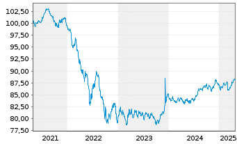 Chart Kreditanst.f.Wiederaufbau Med.Term Nts. v.20(30) - 5 Years