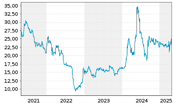 Chart MPH Health Care AG - 5 Years