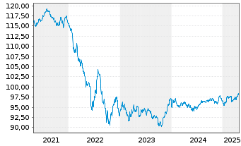 Chart Mercedes-Benz Group AG Medium Term Notes v.20(30) - 5 Years