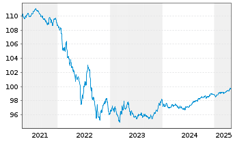 Chart Mercedes-Benz Int.Fin. Medium-Term Notes 2020(26) - 5 Years