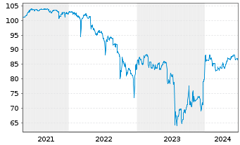 Chart PANDION AG IHS v.2021(2023/2026) - 5 années