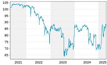 Chart PANDION AG IHS v.2021(2023/2026) - 5 Years